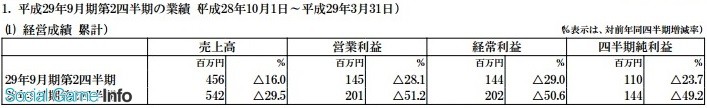 伊苏开发商半年财报超预期 净利润达665万