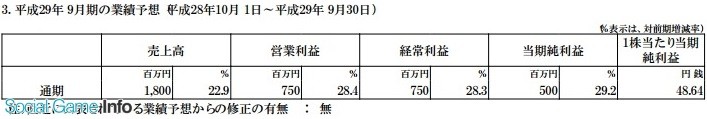 伊苏开发商半年财报超预期 净利润达665万