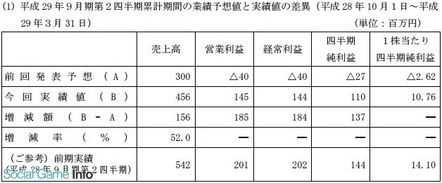 伊苏开发商半年财报超预期 净利润达665万