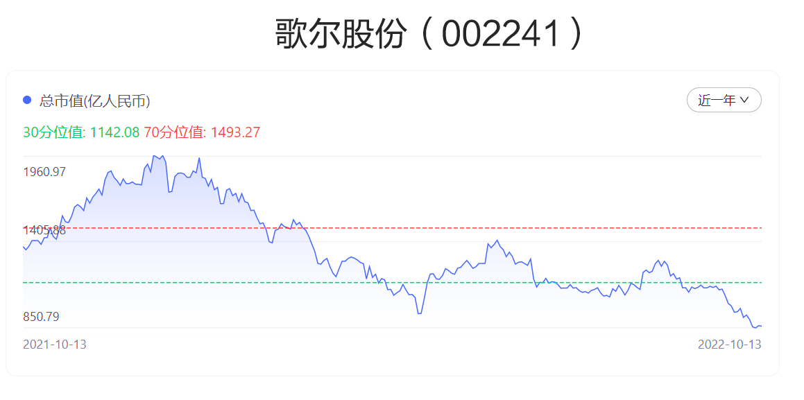 歌尔股份股价腰斩,从去年年底直逼2000亿的最高市值(约1960亿元)缩水