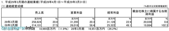 手游主机作品全面开花 史艾财年净赚12亿