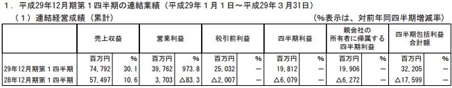 DNF继续发力 Nexon一季度净赚12亿