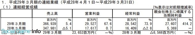 主力作品销量1028万份 世嘉财年净利16.7亿