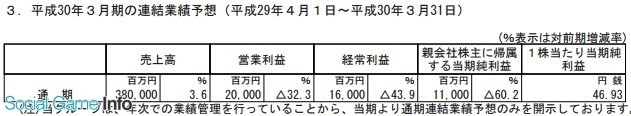 主力作品销量1028万份 世嘉财年净利16.7亿