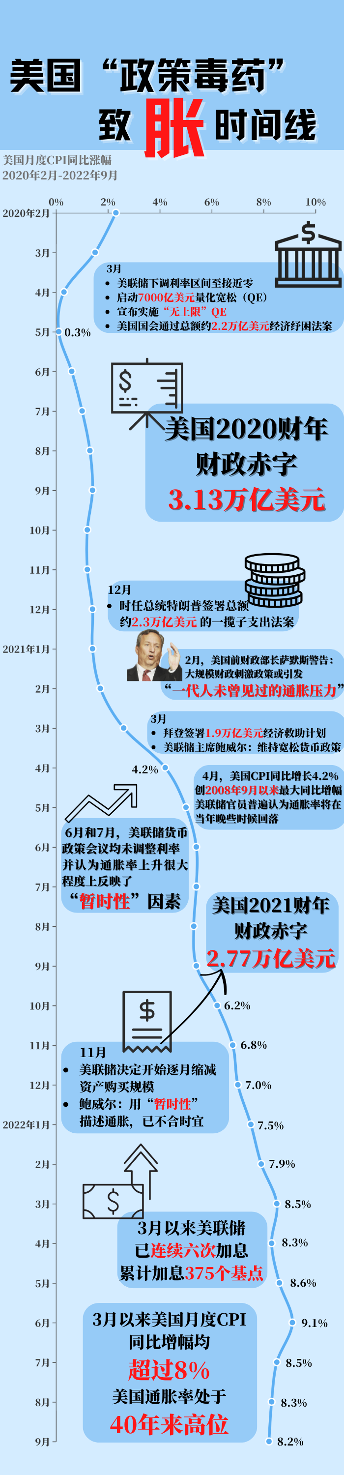 美国政策毒药祸害世界经济