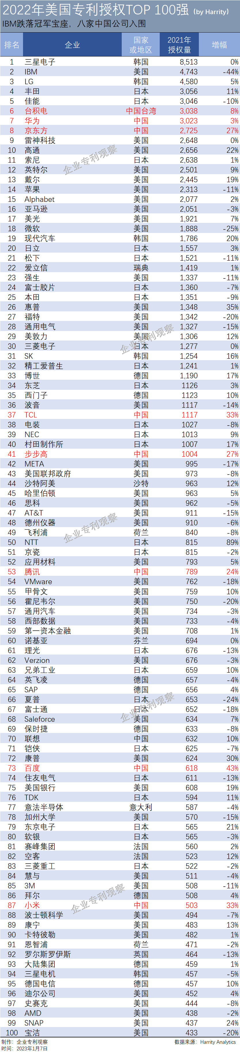 2022年，IBM终结连续29年霸榜美国专利年度***