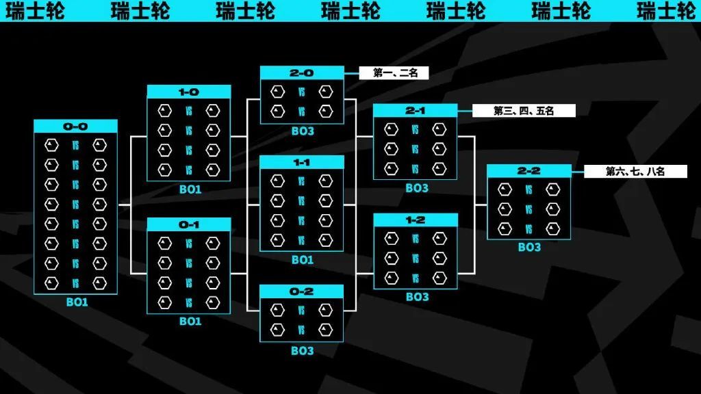 S13全球总决赛赛制改革：新增的“瑞士轮赛制”究竟是啥？