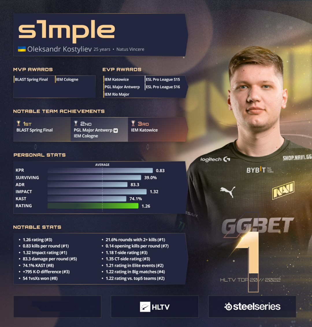 HLTV公布年度最佳选手前三：s1mple、ZywOo、sh1ro