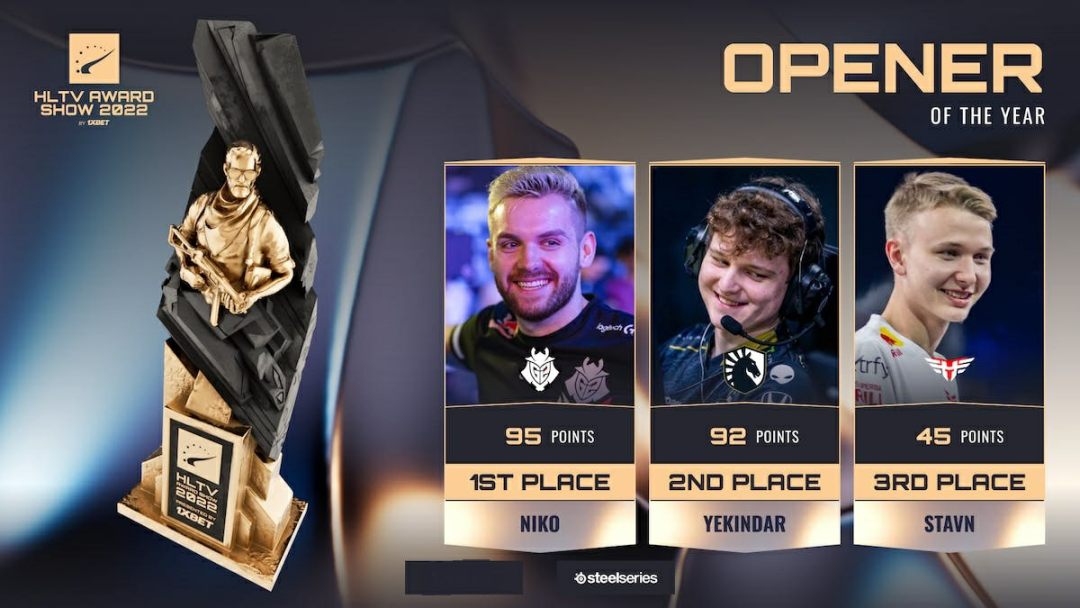 HLTV公布年度最佳选手前三：s1mple、ZywOo、sh1ro