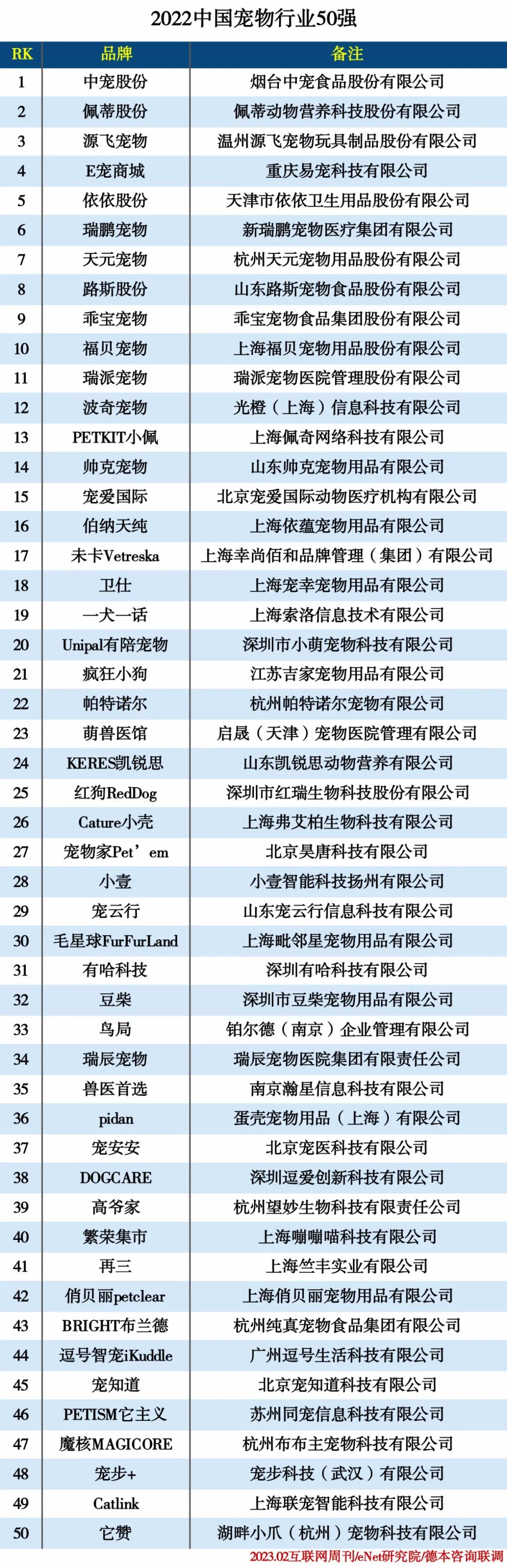 我國寵物行業著名企業（2022中國寵物”