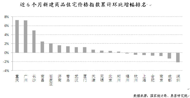20城新房價格失真度排名 這個城市最離譜！