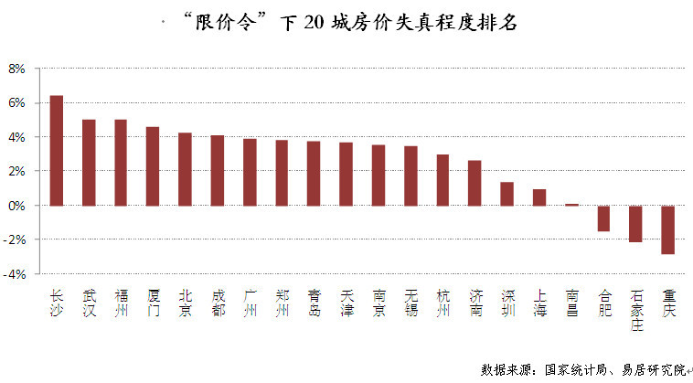 20城新房價格失真度排名 這個城市最離譜！