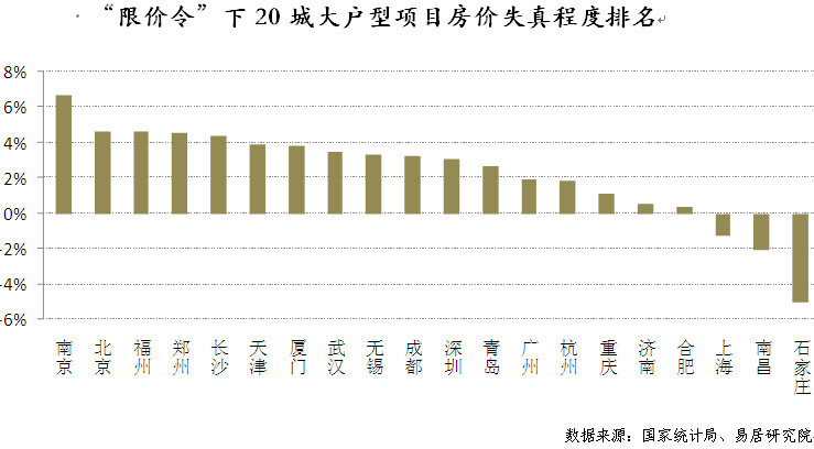 20城新房价格失真度排名 这个城市最离谱！