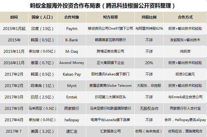 从图中不难看出，在2015年和2016年，蚂蚁金服的国际化推进都相对比较低调，两年之内仅仅投资了3个项目。但进入2017年以来，蚂蚁金服的投资速度在加速推进，仅仅三个月内，便已在韩国、菲律宾、印尼、马来西亚、新加坡完成至少5个项目的投资或合作布局。