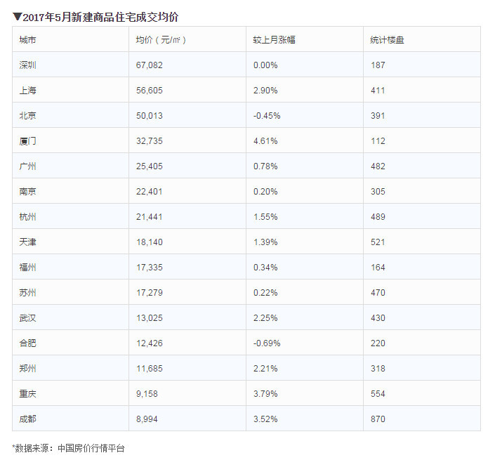 15座热门城市5月房价地图 精确到你家附近！