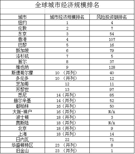 全球风投中心排名:京沪进前20
