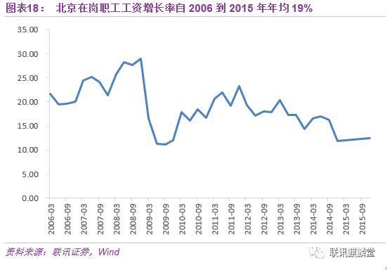 大数据分析北京房价:300万入门级房款 改变你