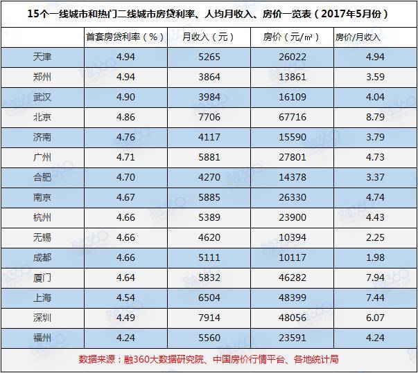 广东买房利率多少