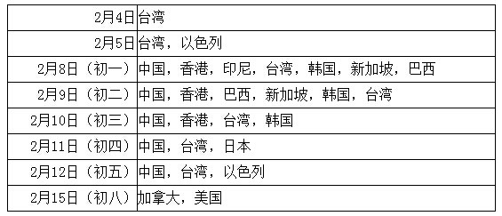 春节期间全球股市休市一览表_腾讯财经