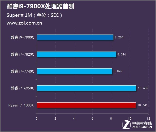 Intel׿i9ع i9-7900XʵⳬƵ