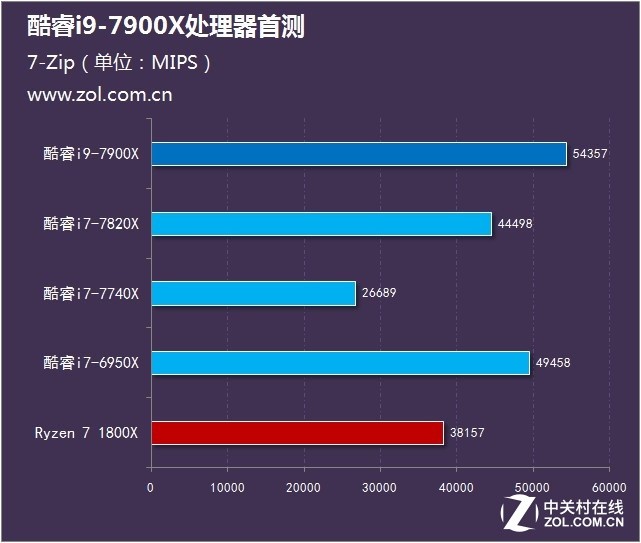 Intel׿i9ع i9-7900XʵⳬƵ