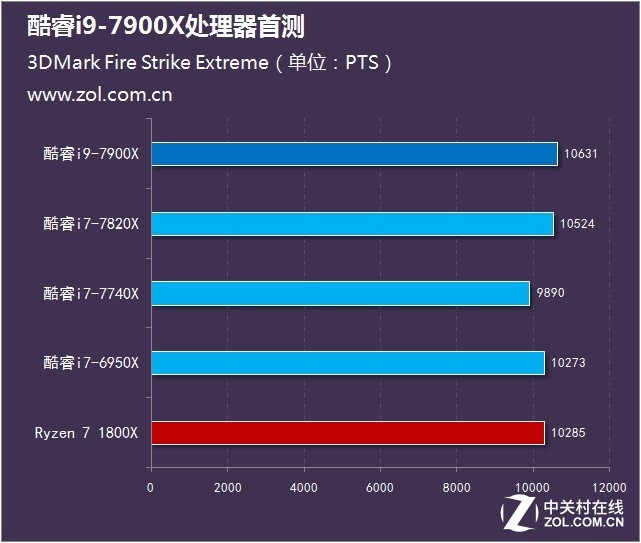 Intel׿i9ع i9-7900XʵⳬƵ