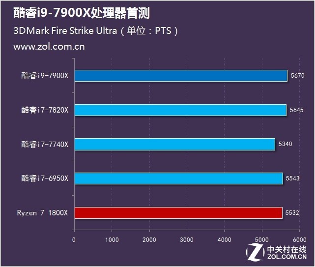 Intel׿i9ع i9-7900XʵⳬƵ