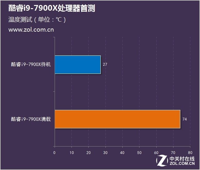 Intel׿i9ع i9-7900XʵⳬƵ