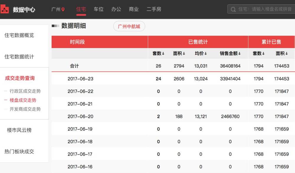 数据显示房价降了但你却感觉不到？原来是开发商在搞鬼