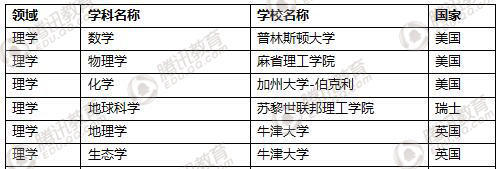 2017软科世界大学一流学科排行榜