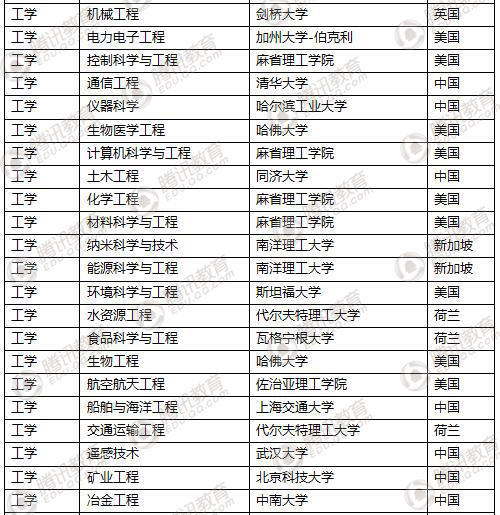 2017软科世界大学一流学科排行榜