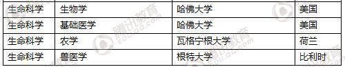 2017软科世界大学一流学科排行榜