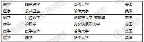 2017软科世界大学一流学科排行榜