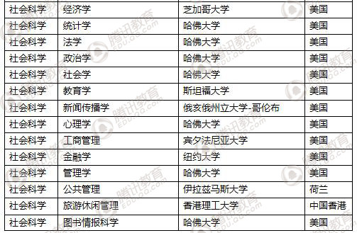 2017软科世界大学一流学科排行榜