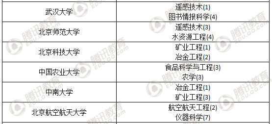 2017软科世界大学一流学科排行榜