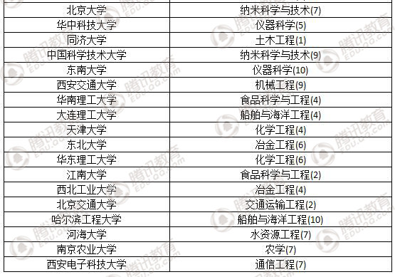 2017软科世界大学一流学科排行榜