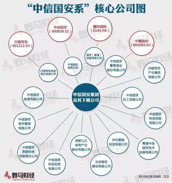 中信国安系资本腾挪幻术:2年4股东易主_移动腾