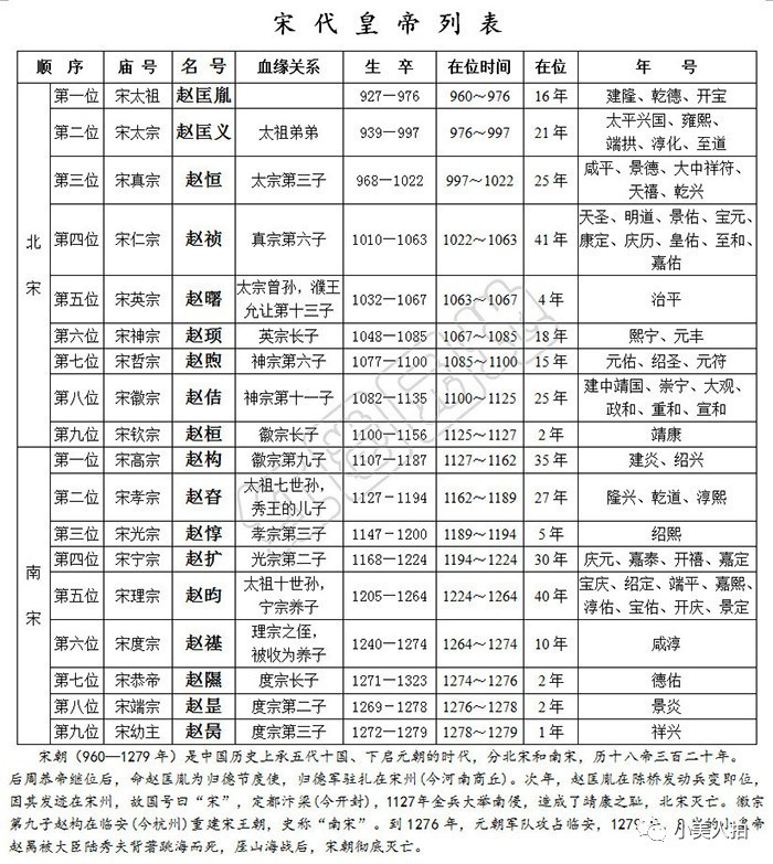 宋朝三百十九年:南北宋朝历代皇帝列表及