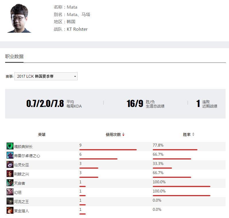 洲际赛前夕，来自LCK赛区的超级隐患！