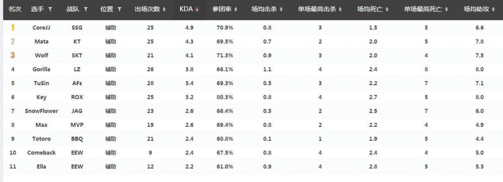 洲际赛前夕，来自LCK赛区的超级隐患！