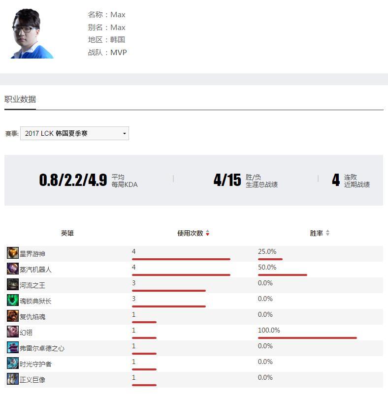 洲际赛前夕，来自LCK赛区的超级隐患！