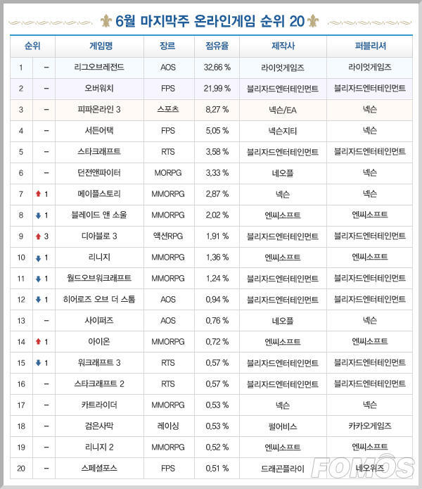 暗黑3职业排行_暗黑3新赛季追随者将大放光彩,死灵法师等职业也不逊色