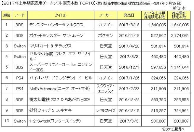 Switch立大功 上半年日本游戏市场规模同比增长114％