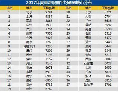 全国37个城市平均月薪7376元 35.8人竞争一个岗