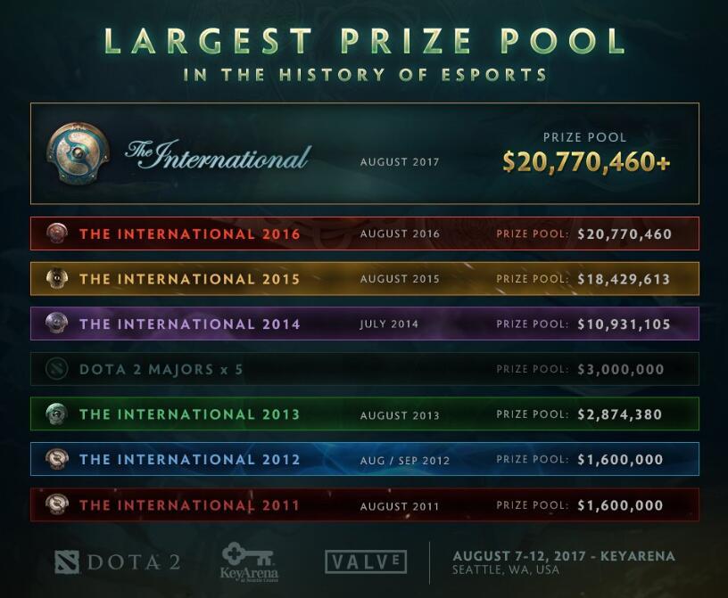 再破纪录:TI7奖金池超过1.4亿