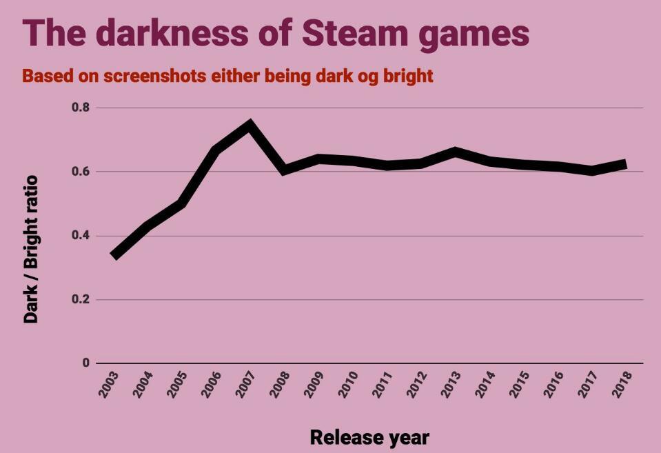Steam趣味研究：游戏名越短越受欢迎？