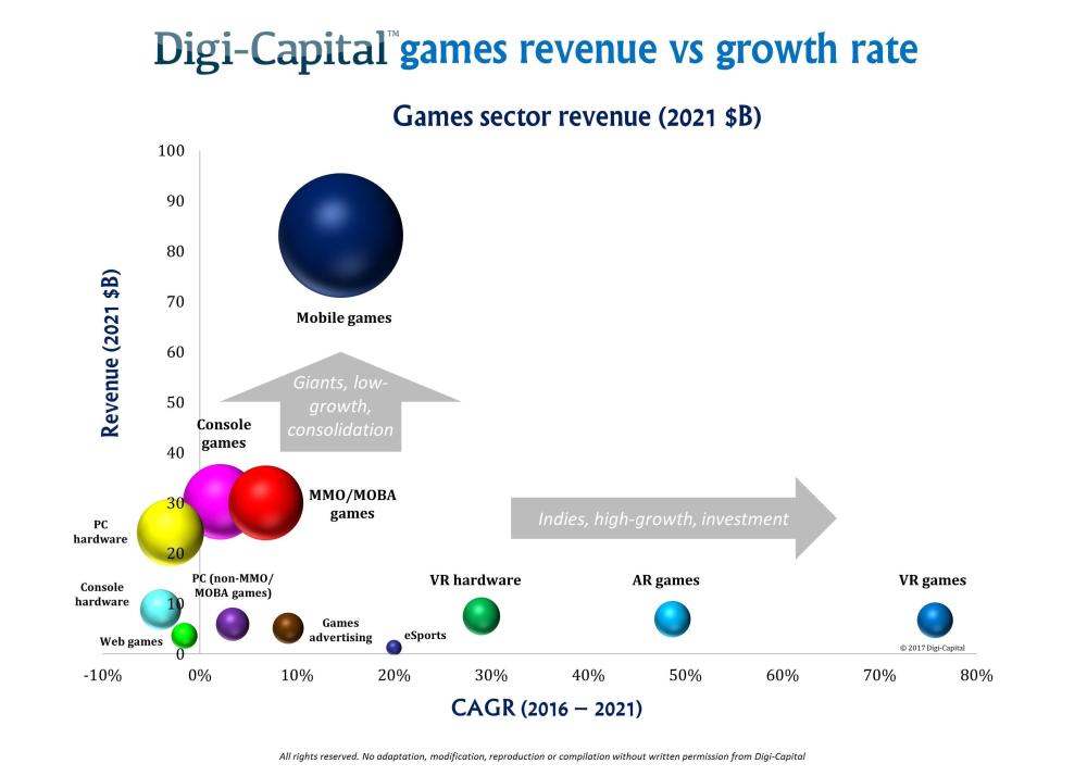 今年游戏业收入将达1500亿 手游占三分之一