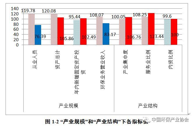 2016中国环保产业发展指数测评结果