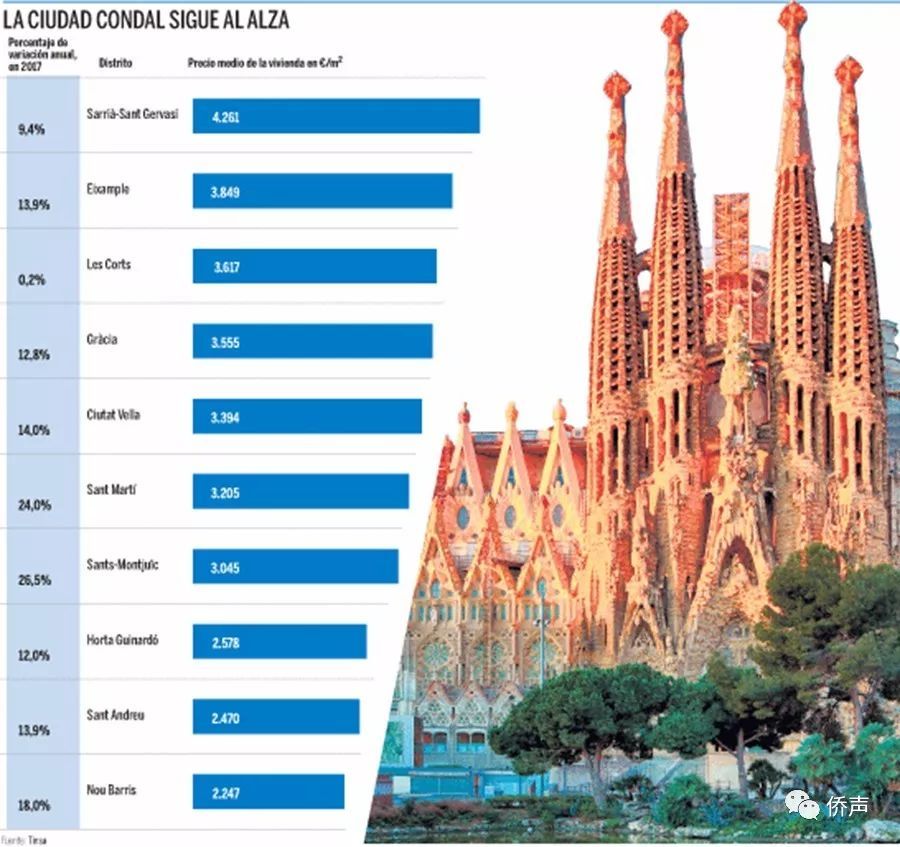 西班牙房价2018年或再度增长,马德里与巴塞罗