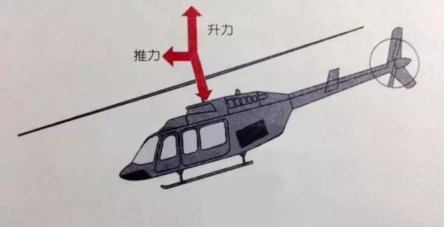 直升机全程依靠发动机带动螺旋桨产生升力起飞和降落,前进过程中则